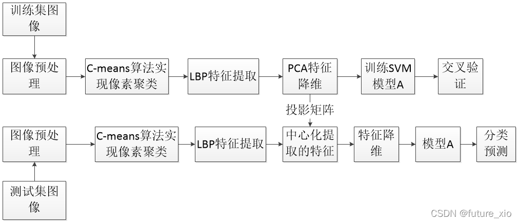 利用Matlab仿真實現(xiàn)圖像煙霧識別(k-means聚類圖像分割+LBP+PCA+SVM)