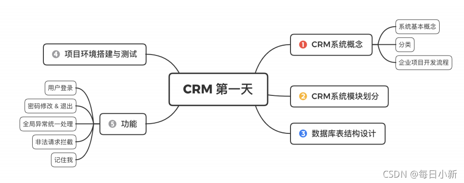 Java 初識(shí)CRM之項(xiàng)目思路解析