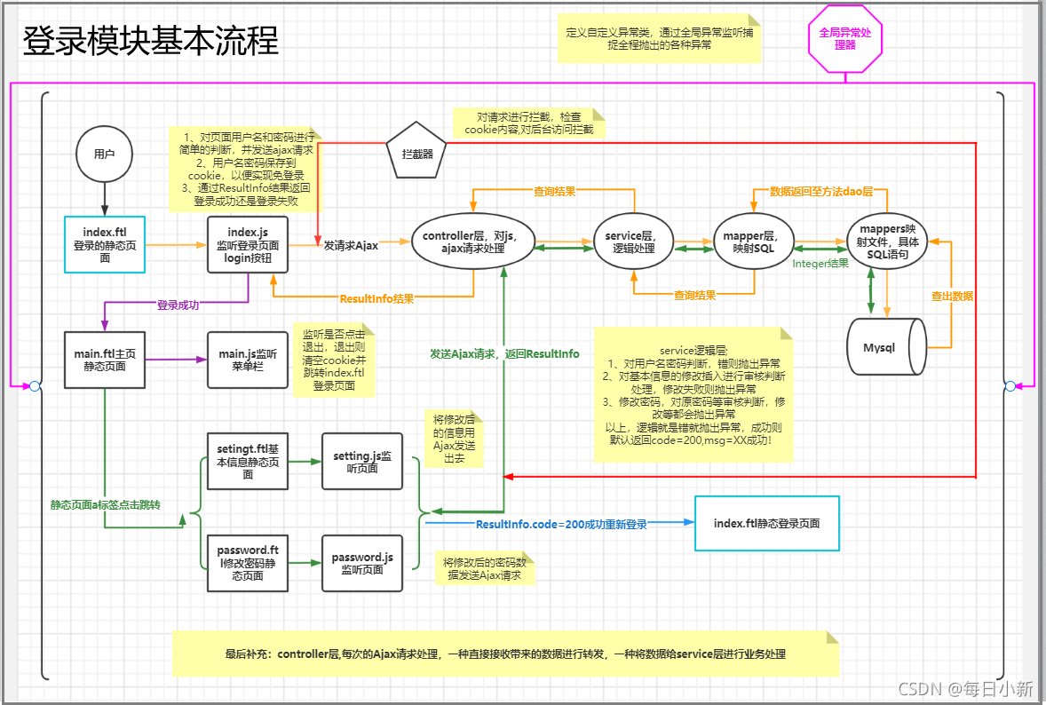 Java 初識(shí)CRM之項(xiàng)目思路解析