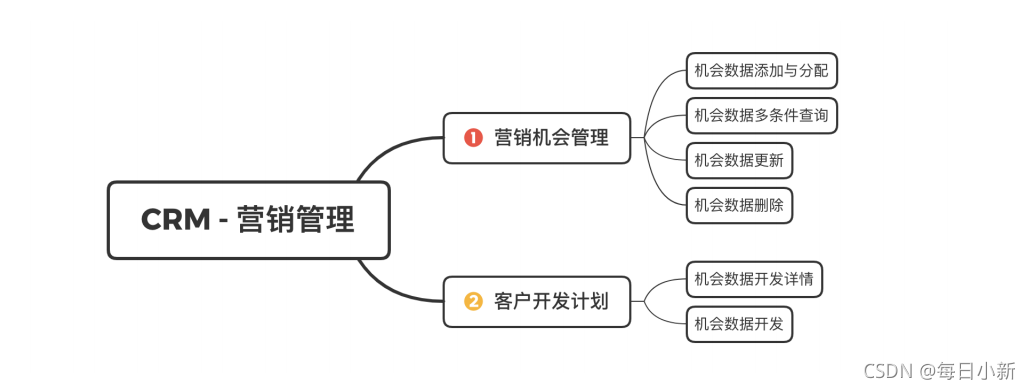 Java 初識(shí)CRM之項(xiàng)目思路解析
