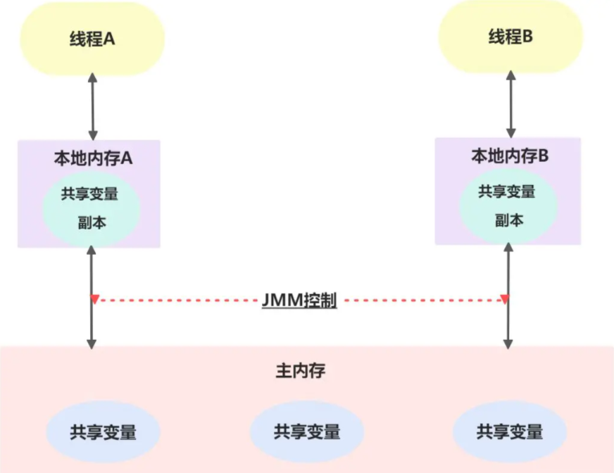 并發編程之Java內存模型