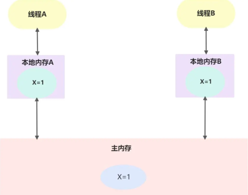 并發編程之Java內存模型
