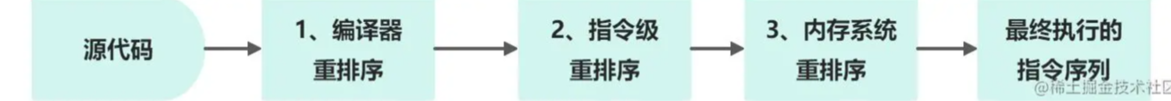 并發編程之Java內存模型