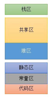 C++內存分布及用法