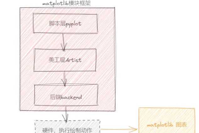Python matplotlib底層原理解析