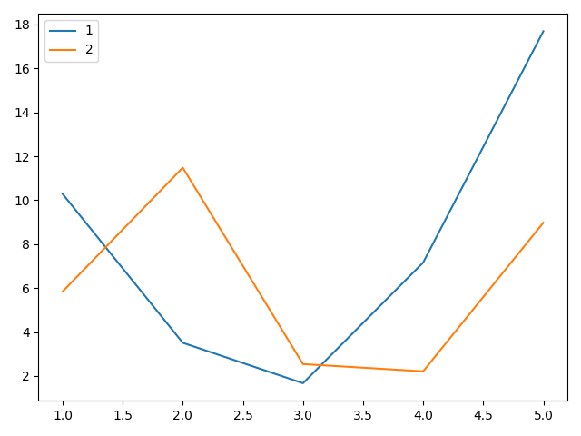 Python Pandas工具繪制數(shù)據(jù)圖使用教程