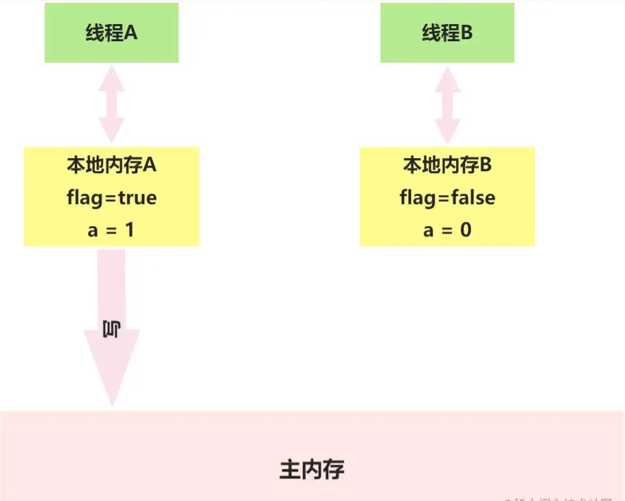并發(fā)編程之Java內(nèi)存模型volatile的內(nèi)存語義