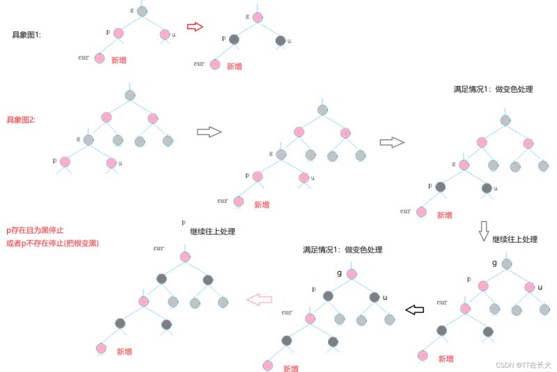 C++ STL容器詳解之紅黑樹部分模擬實(shí)現(xiàn)