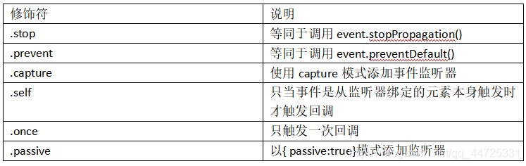 Vue.js前端框架之事件處理小結