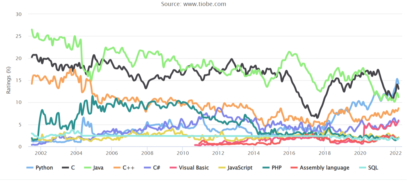 TIOBE 3月榜單：Python牢據榜首、Lua重返前20