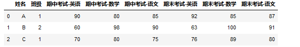 pandas如何優雅的列轉行及行轉列詳解