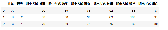 pandas如何優雅的列轉行及行轉列詳解