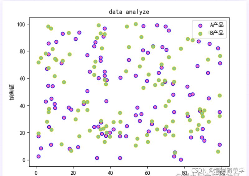 Python matplotlib 繪制散點圖詳解建議收藏