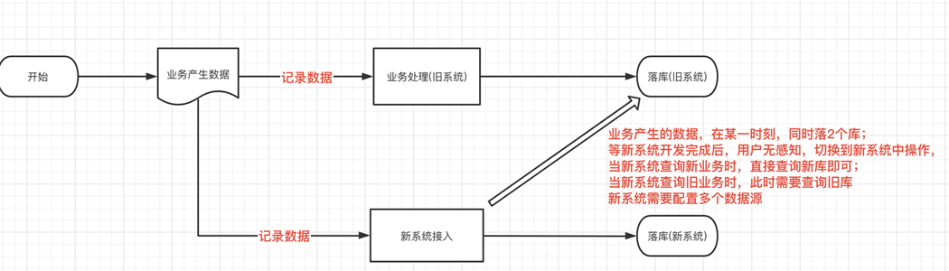 SpringBoot整合Mybatis Plus多數據源的實現示例