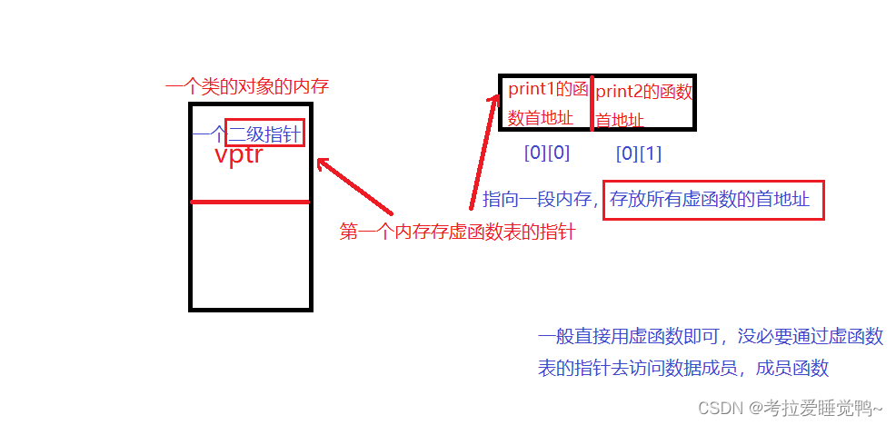 c++虛函數與虛函數表原理