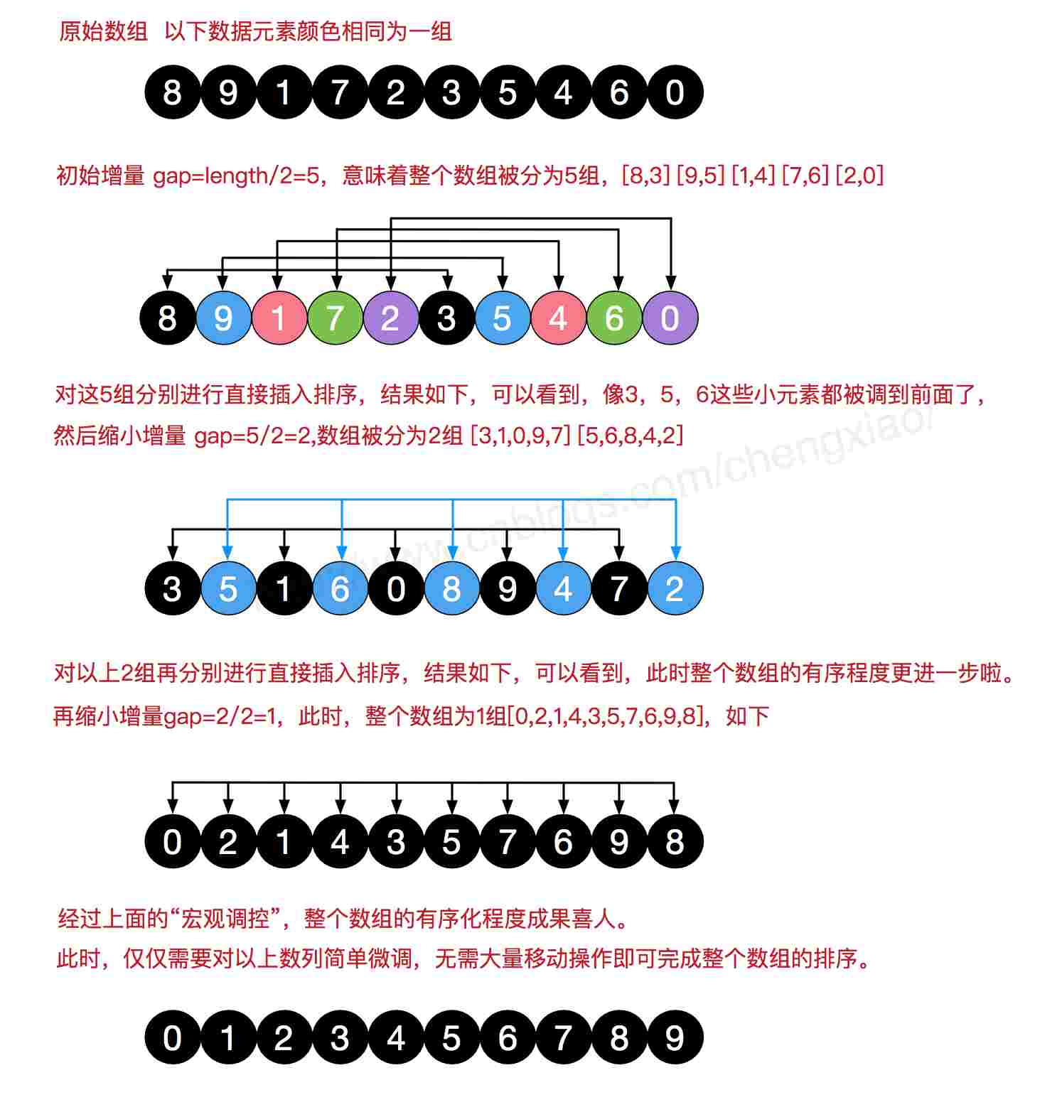 圖解Java排序算法之希爾排序