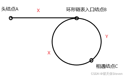 如何通過C++求出鏈表中環(huán)的入口結(jié)點(diǎn)