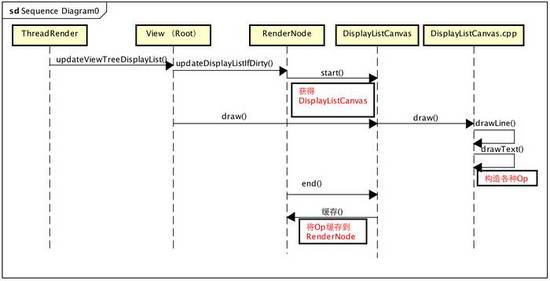 理解Android硬件加速原理(小白文)