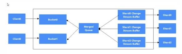 MongoDB Change Streams性能優化實踐
