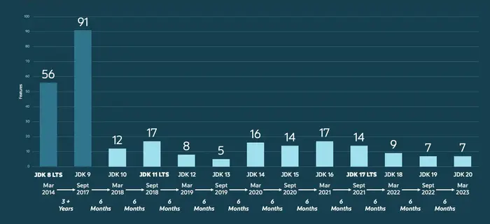 Java 20 新功能介紹