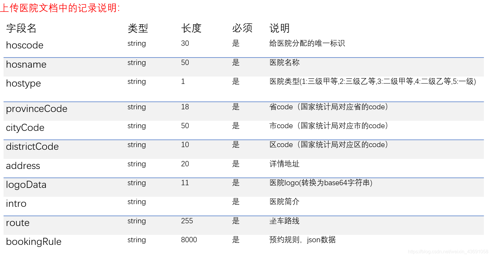 開發(fā)分布式醫(yī)療掛號(hào)系統(tǒng)MongoDB集成實(shí)現(xiàn)上傳醫(yī)院接口