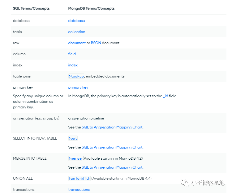 MongoDB從入門到精通、Springboot整合MongoDB