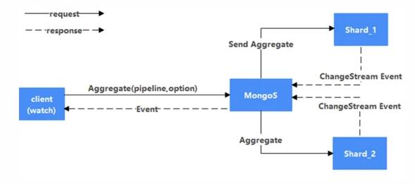 MongoDB Change Streams性能優化實踐
